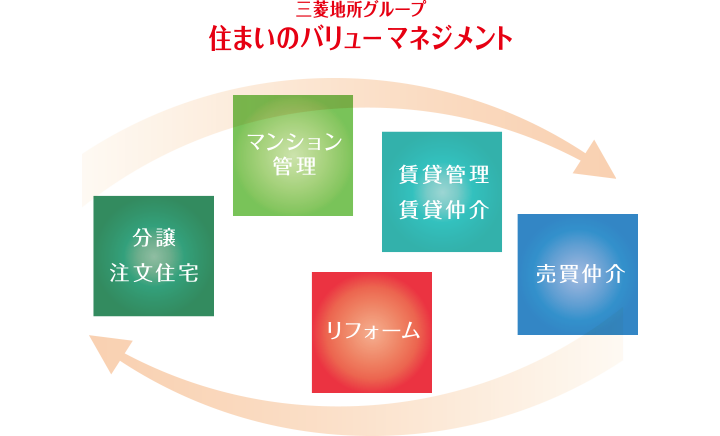 三菱地所グループ住まいのバリューマネージメント